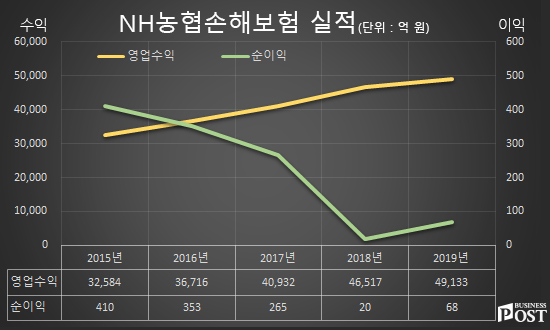 [Who Is ?] 최창수 NH농협손해보험 대표이사 사장