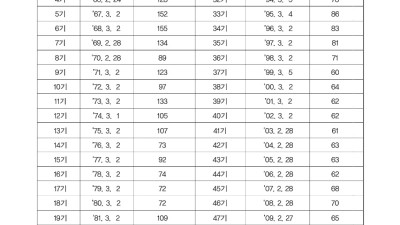 제 21기~ 24기 임관자 명부